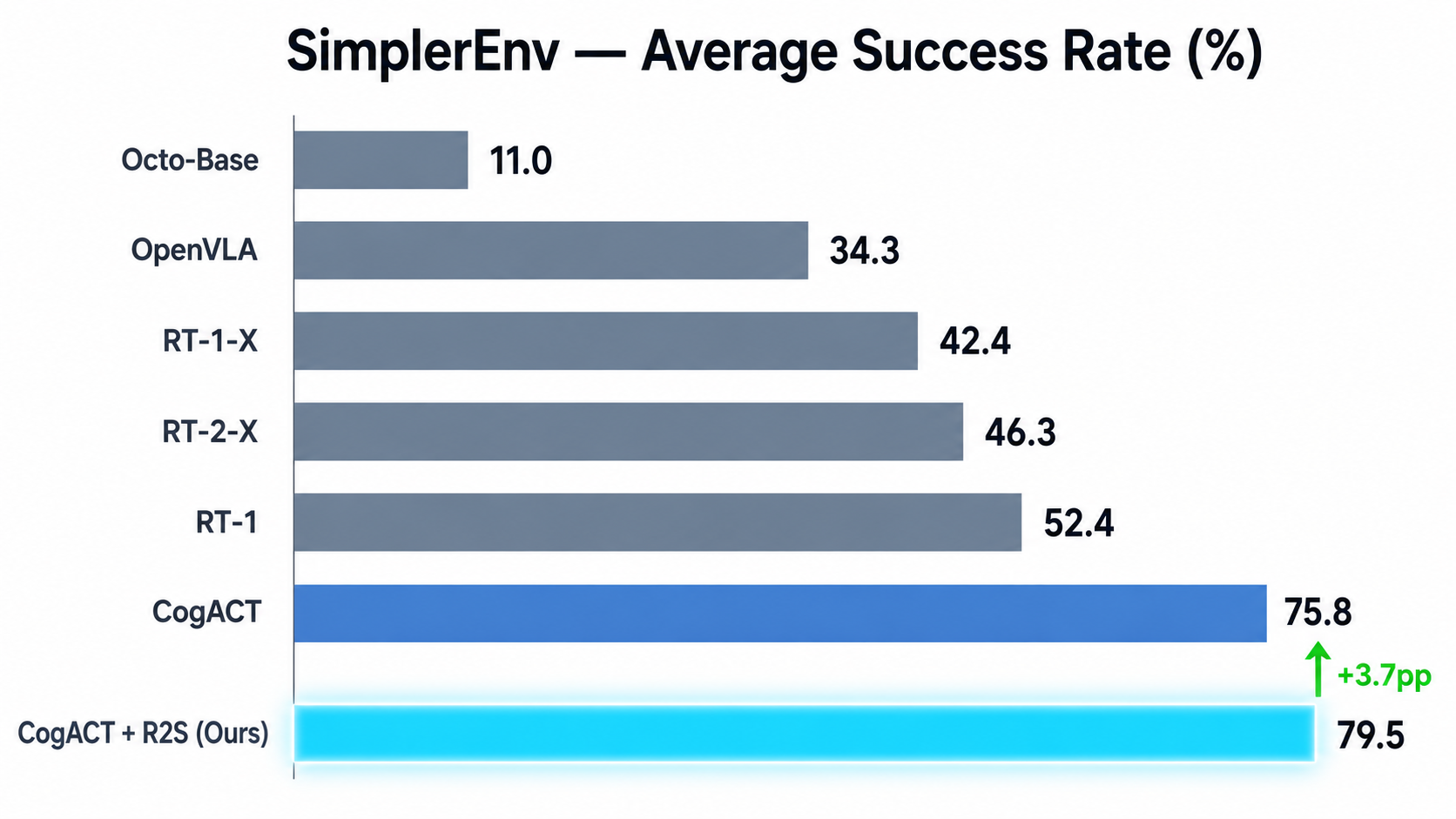 SimplerEnv Average Success Rate