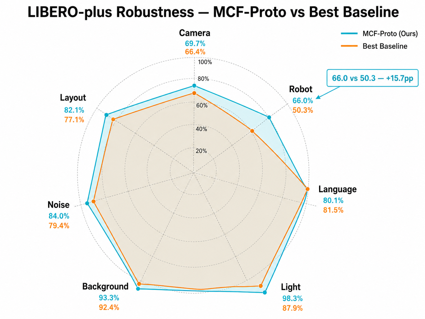 LIBERO-plus robustness radar