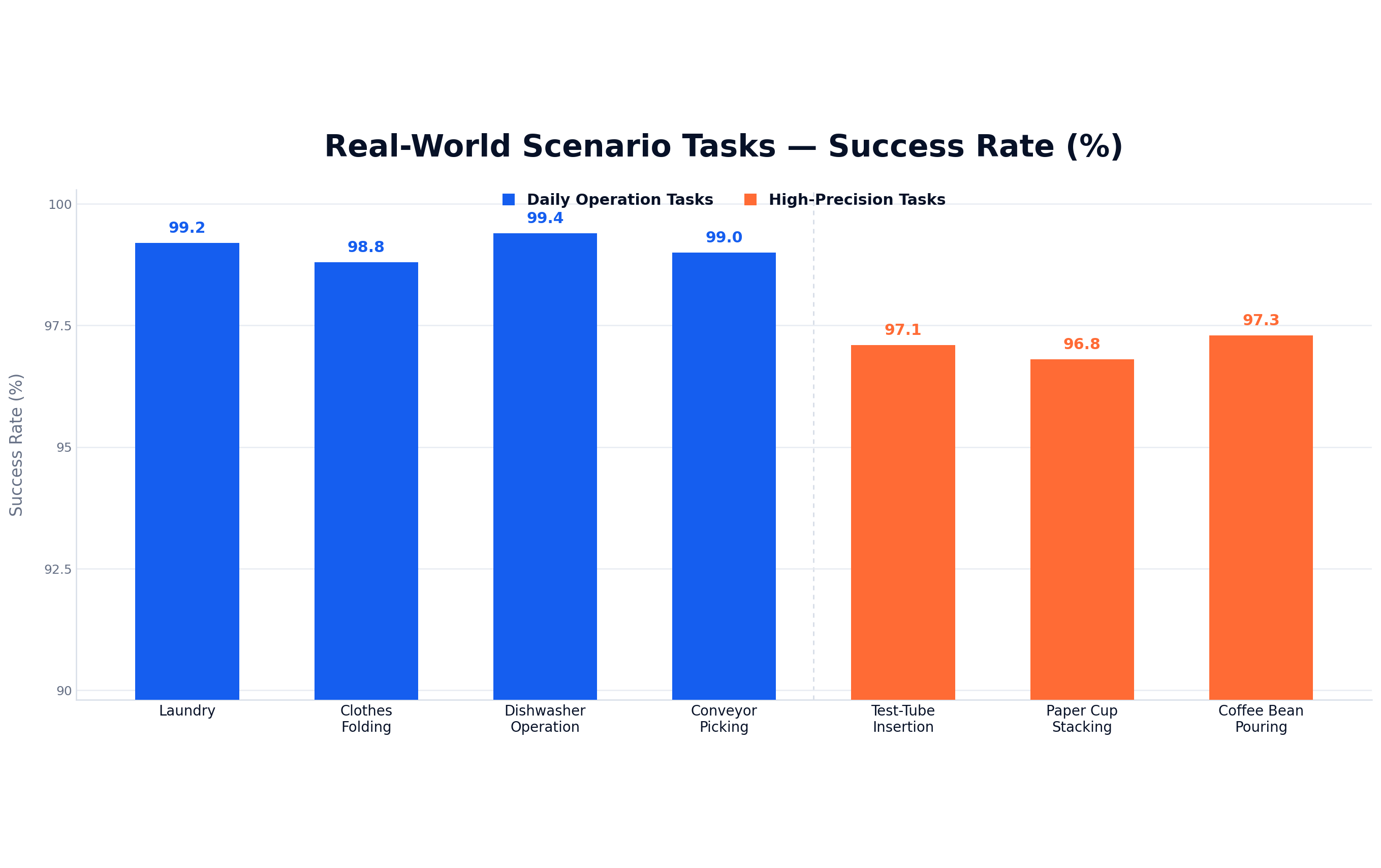 Success rates for daily operations and high-precision tasks