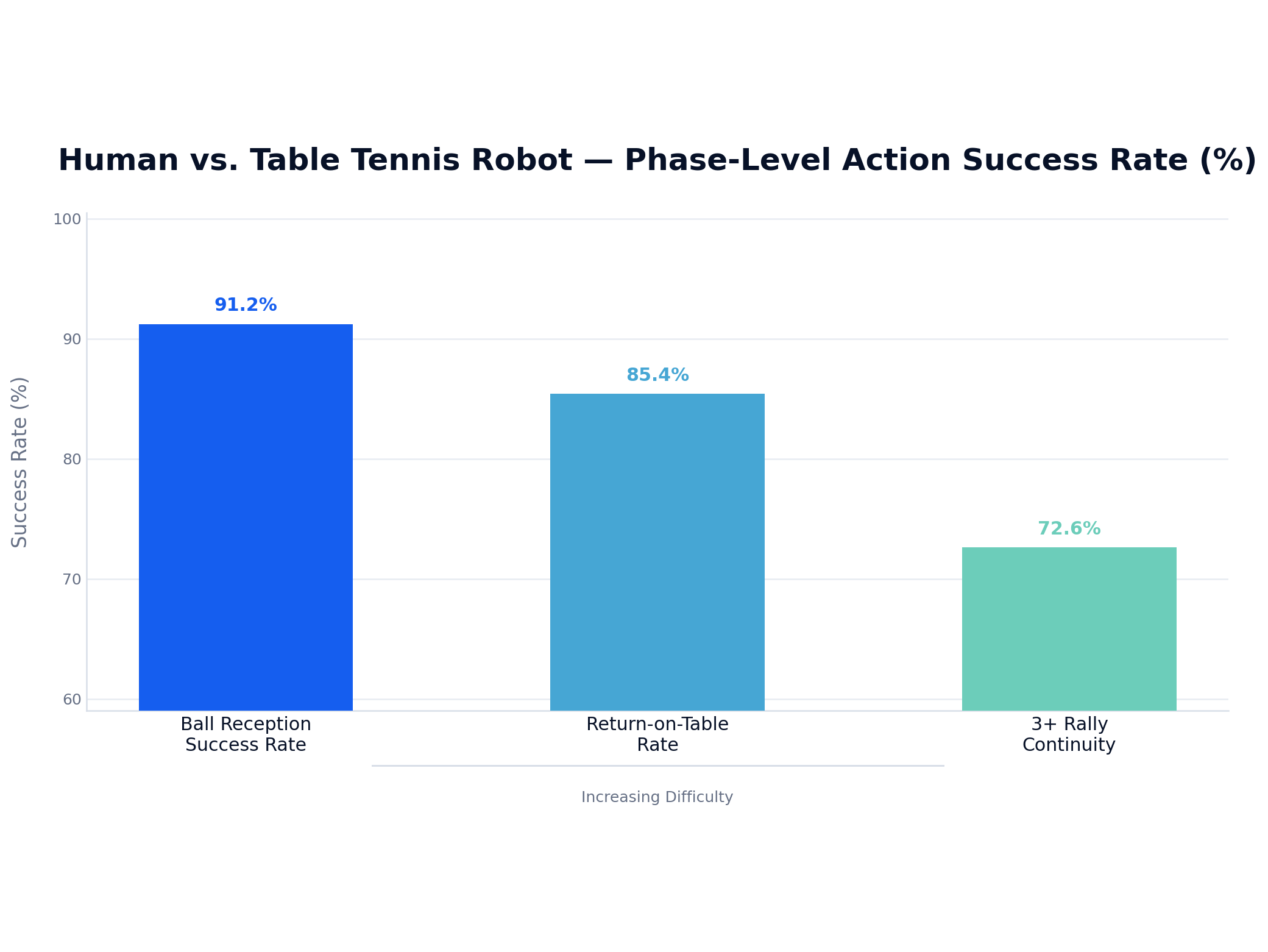 Action-stage success rates in human table-tennis rallying